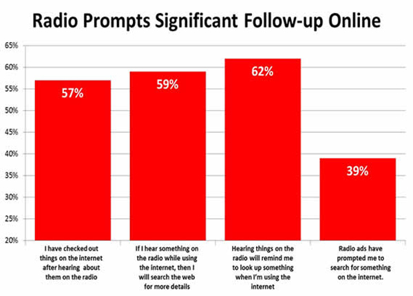 Radio Advertising Stats